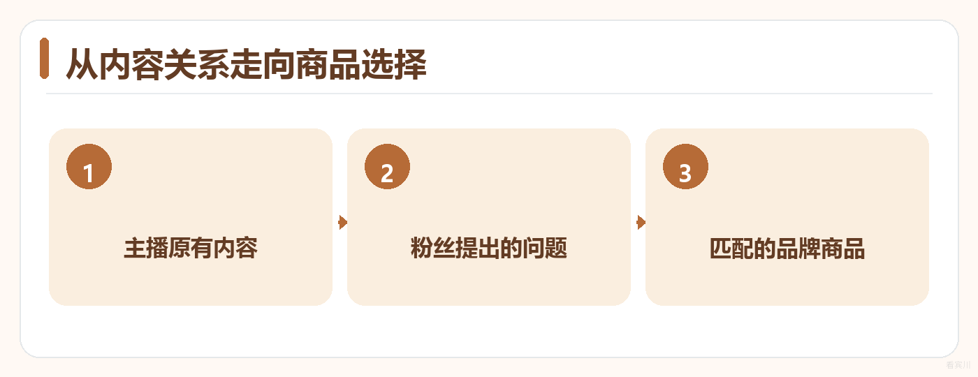 图1 主播选品应延续原有内容,而不是让社群变成促销链接集合。