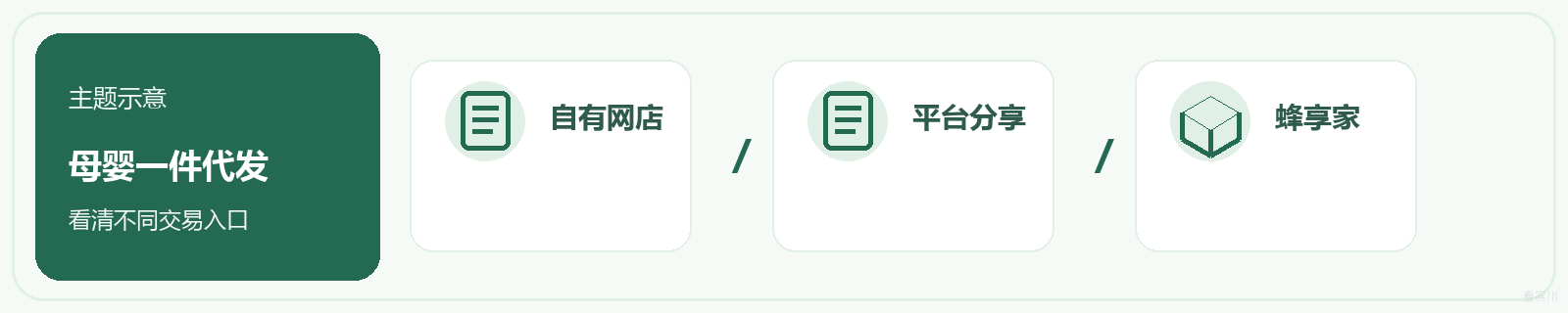 母婴一件代发：看清不同交易入口；自有网店, 平台分享, 蜂享家