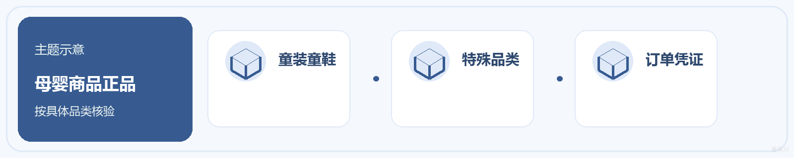 母婴商品正品：按具体品类核验；童装童鞋, 特殊品类, 订单凭证