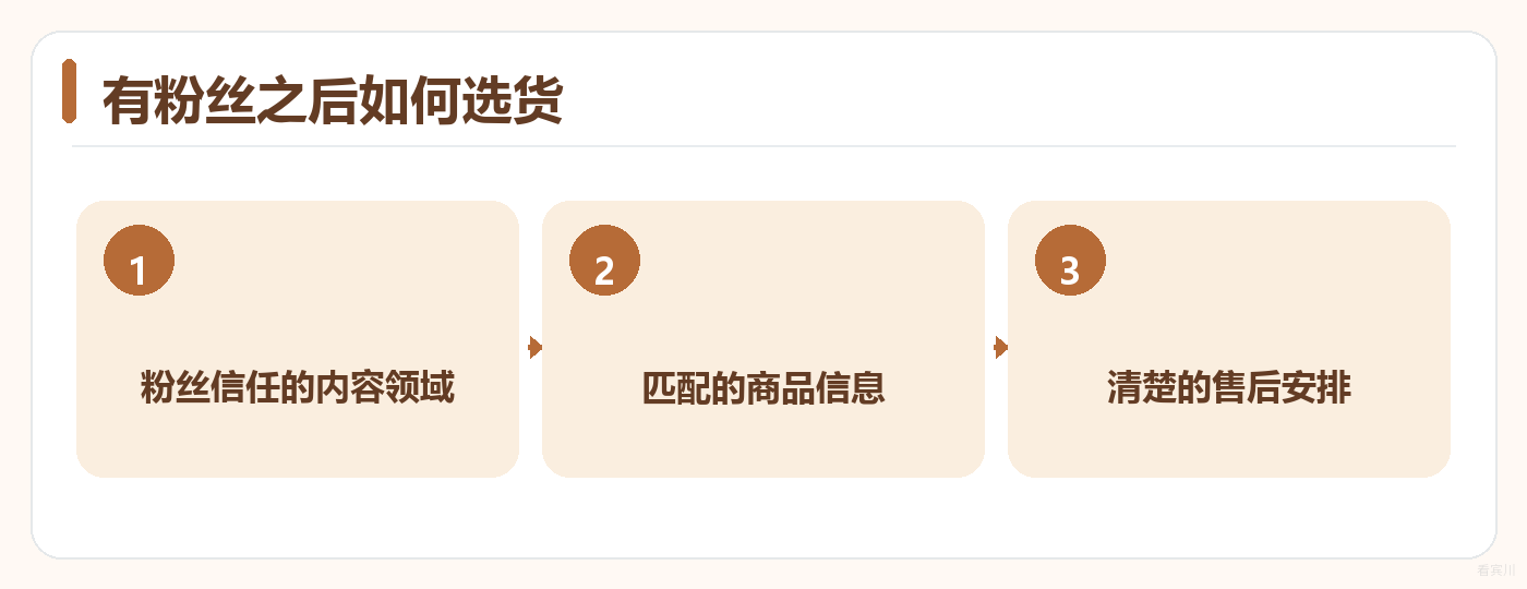 图1  主播从长期讲解的内容领域选货，并核对商品与售后信息。